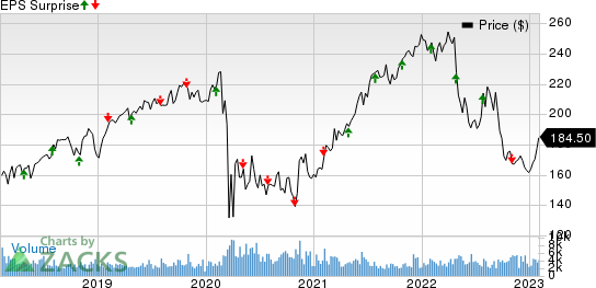 AvalonBay Communities, Inc. Price and EPS Surprise