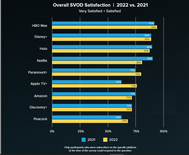 Netflix Ranks Last Among Streamers for Perceived Value, Survey Finds