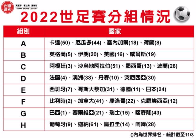 2022世足賽分組情況