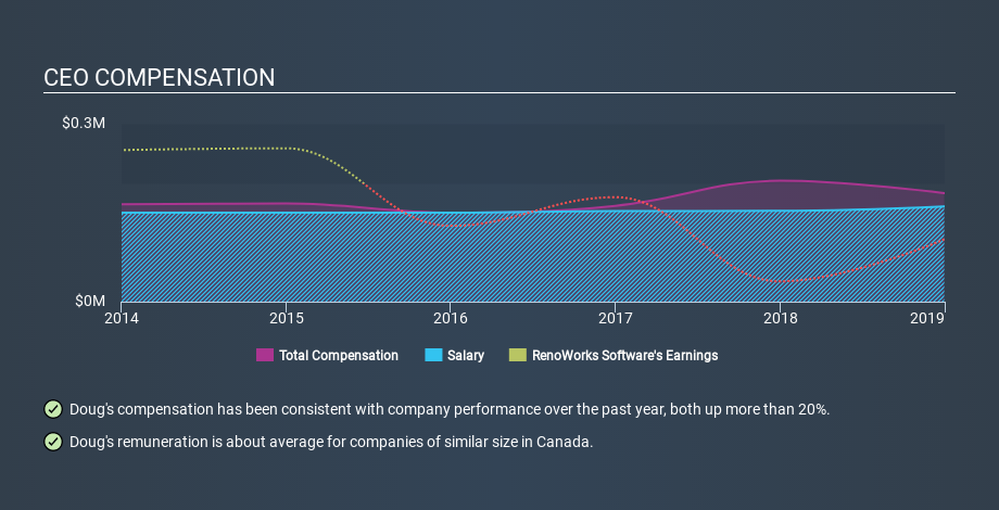 TSXV:RW CEO Compensation May 21st 2020