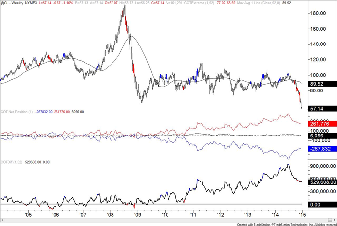 COT: US Dollar Index Small Speculators Hold Record Net Long Position