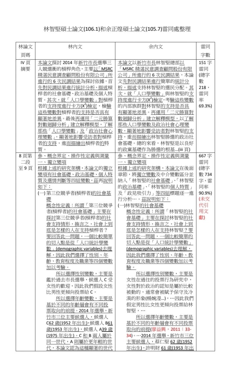 20220705-華梵大學兼任特聘教授杜震華表示，新竹市長林智堅論文經比對後，共有7處與同所碩士生余正煌論文高度相似。（新黨提供）