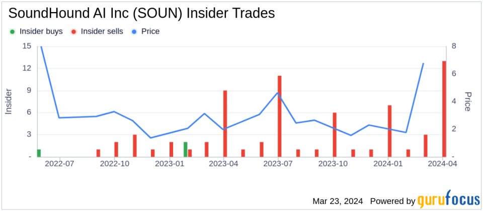 SoundHound AI Inc CEO and 10% Owner Keyvan Mohajer Sells 31,665 Shares