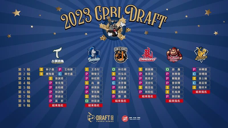 中華職棒聯盟選秀會完整名單。 （中華職棒聯盟提供）