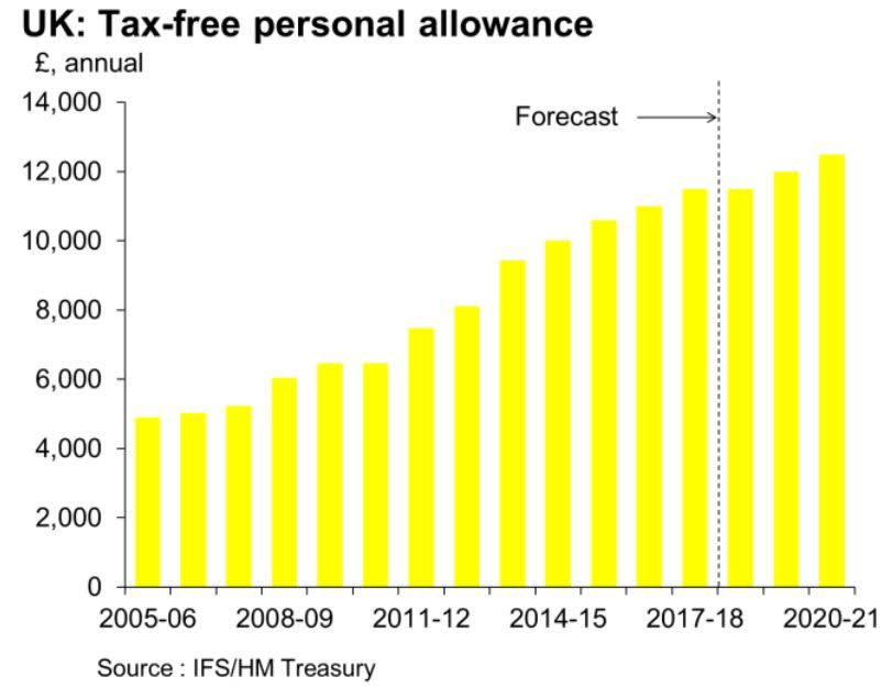 Strong growth eases pressure on Hammond to slash deficit