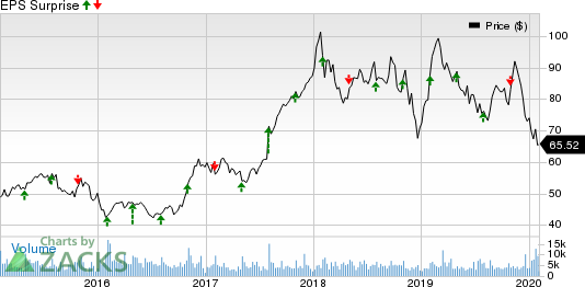 Spirit Aerosystems Holdings, Inc. Price and EPS Surprise