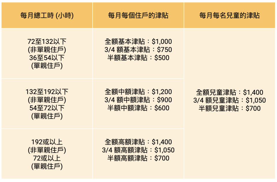 在職家庭津貼-在職家庭津貼表格-在職家庭津貼網上申請-在職家庭津貼2022-在職家庭津貼金額-在職家庭津貼入息-低收入在職家庭津貼-在職家庭津貼審批時間