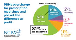 Findings of a poll conducted by the National Community Pharmacists Association and Morning Consult include that voters don’t like that pharmacy benefit managers overcharge employer and taxpayer-funded programs for drugs and pocket the difference. Eighty percent are concerned that just three PBMs control 80 percent of the prescription drug market.