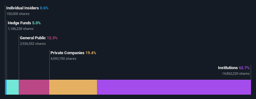 ownership-breakdown