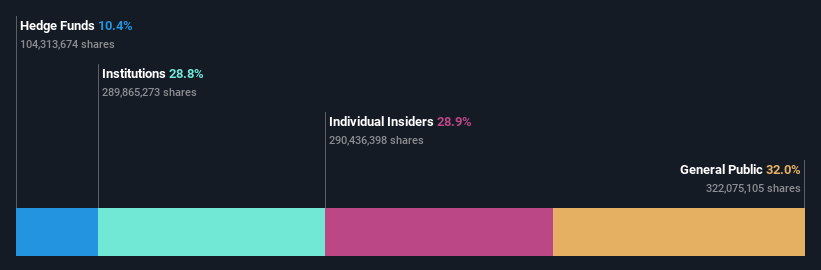 LSE:IWG Ownership Breakdown as at May 2024