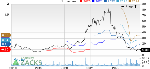 Snap Inc. Price and Consensus