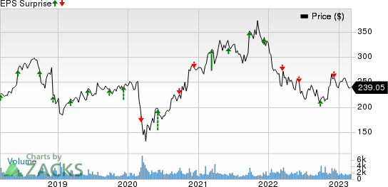 Vail Resorts, Inc. Price and EPS Surprise