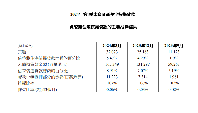 香港首季負資產增27%至32073宗，涉銀行職員住屋按揭或按保貸款。(金管局數據)