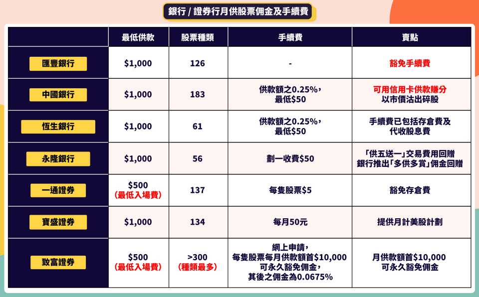 【低位入市好時機】月供股票懶人包 一文睇晒最低佣金/最低月供/信用卡供款賺分