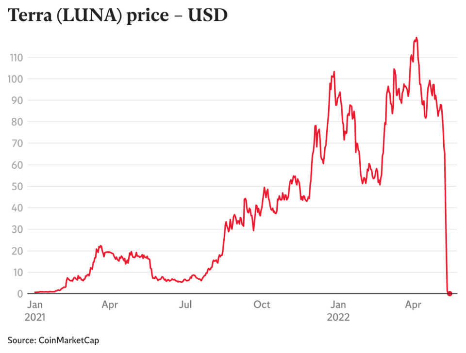 The price crash of Terra in May was one of the most severe in the history of cryptocurrency (The Independent)