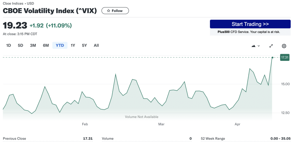 VIX指數又稱為「恐慌指數」，股票代號為 VIX（圖片來源：Yahoo Finance）