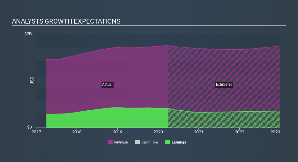 NasdaqGS:NTRS Past and Future Earnings April 24th 2020