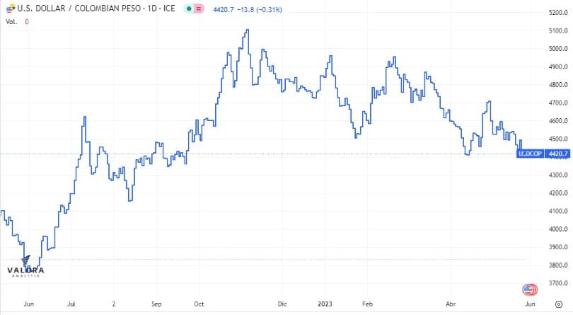 El dólar está a la baja al inicio de la semana, Foto: Valora Analitik.