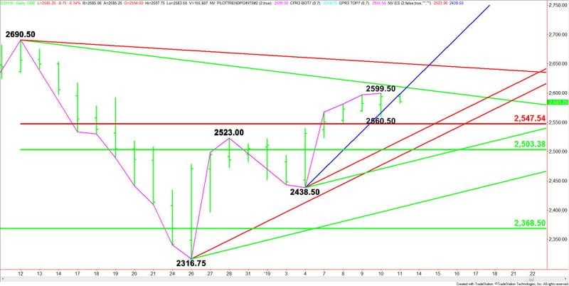 Daily March E-mini S&P 500 Index