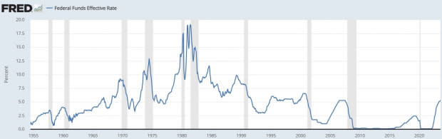 St Louis FED