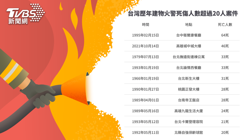 台灣歷年建物火警死傷人數超過20人案件。（圖／TVBS）