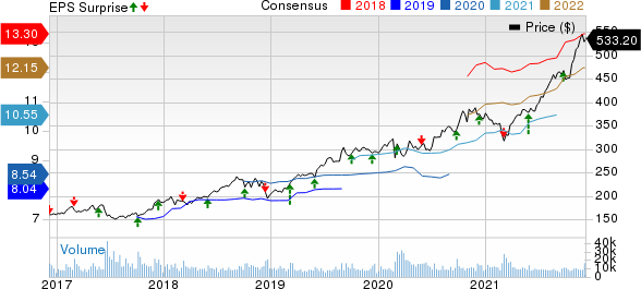 Costco Wholesale Corporation Price, Consensus and EPS Surprise