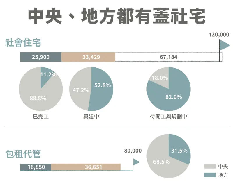 ▲社會住宅推動聯盟今公開台灣社宅真實情形，完工加興建中的社宅達成率僅49.4%，地方與中央都有在蓋。（圖／社會住宅推動聯盟提供）