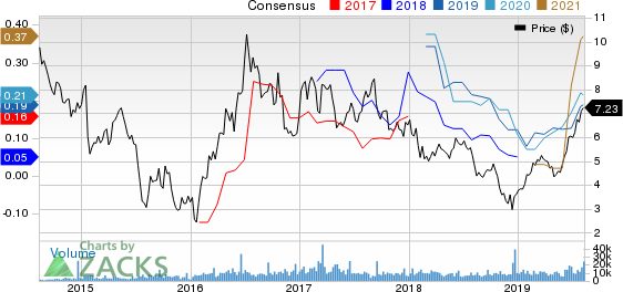 Alamos Gold Inc. Price and Consensus