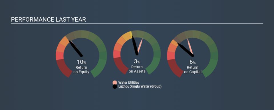 SEHK:2281 Past Revenue and Net Income, February 23rd 2020