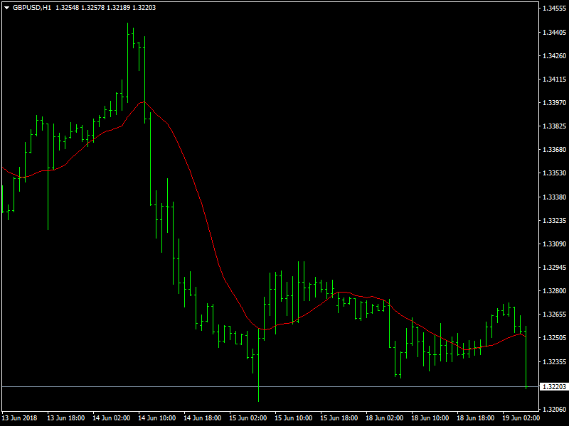 GBPUSD Hourly