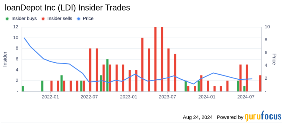 Insider Sale: LDI Mortgage President Jeff Walsh Sells 100,000 Shares of loanDepot Inc (LDI)