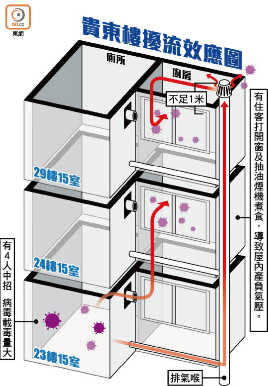 貴東樓擾流效應圖