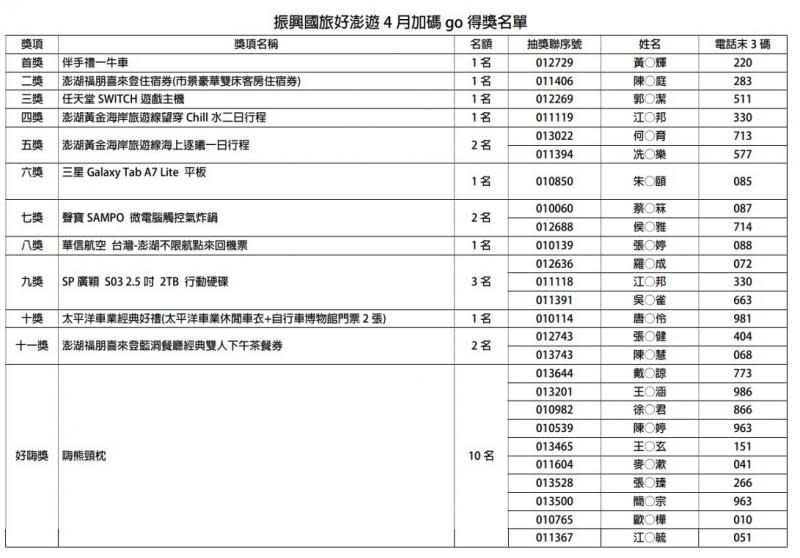 「振興國旅好澎遊4月加碼go」活動圓滿結束