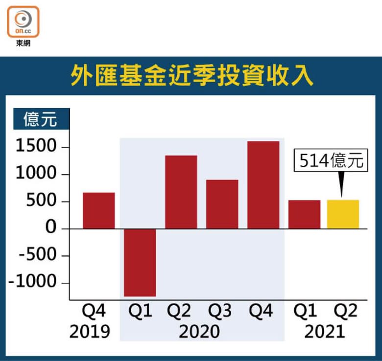 外匯基金近季投資收入