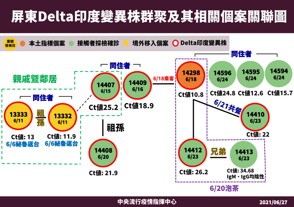 屏東Delta印度變異株群聚及其相關個案關聯圖。（圖／指揮中心）