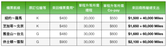 新手專區] 如何使用聯合航空哩程，升等自家航班？（上）