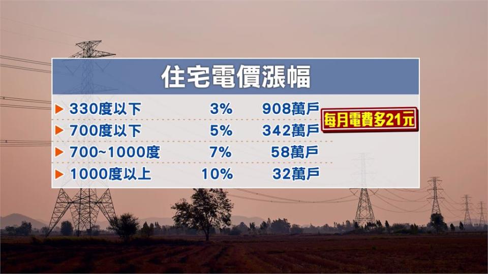 四月電價調漲平均漲幅１１％　９３％家庭每月多付不超過２１元