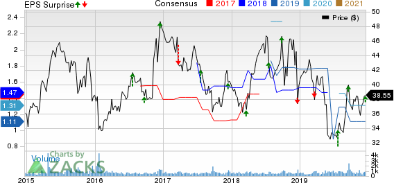 Scholastic Corporation Price, Consensus and EPS Surprise