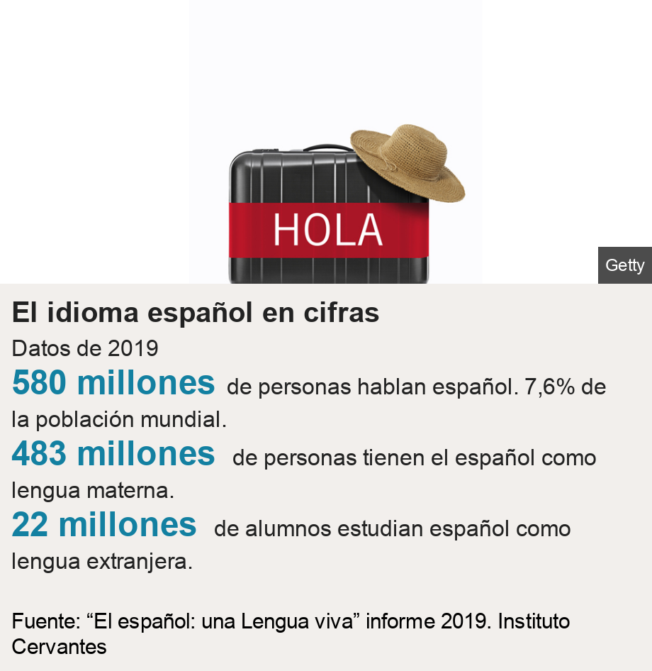 El idioma español en cifras. Datos de 2019  [  580 millones de personas hablan español.  7,6% de la población mundial.  ],[ 483 millones  de personas tienen el español como lengua materna. ],[  22 millones  de alumnos estudian español como lengua extranjera. ], Source: Fuente: “El español: una Lengua viva” informe 2019. Instituto Cervantes, Image: 