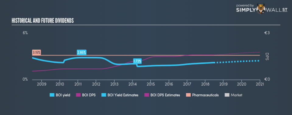 ENXTPA:BOI Historical Dividend Yield June 21st 18