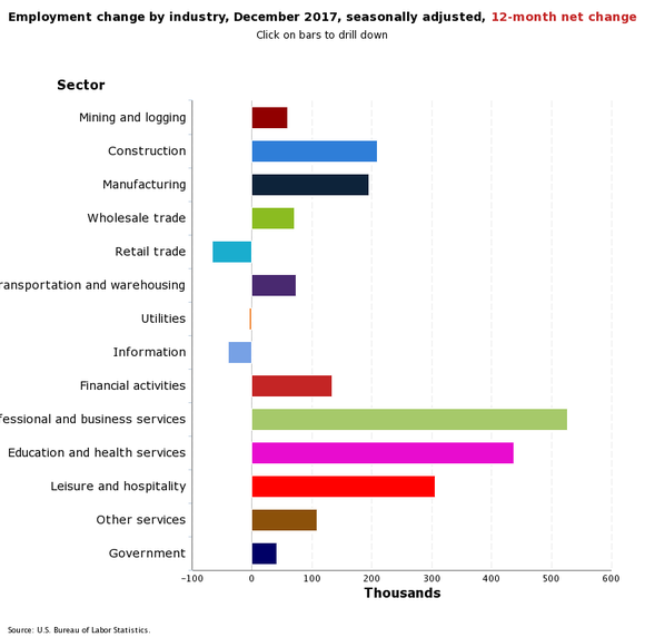 Chart of job gains/losses by sector