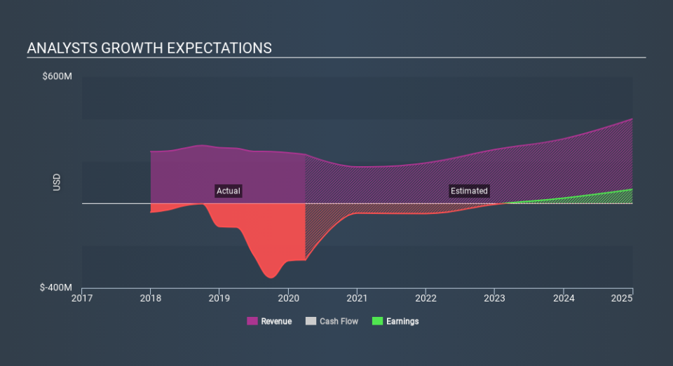 NasdaqGS:OSMT Past and Future Earnings May 15th 2020