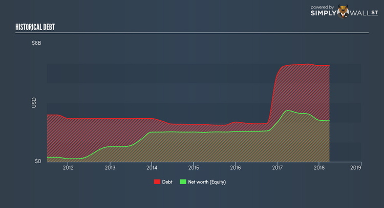 NYSE:AMC Historical Debt Jun 20th 18