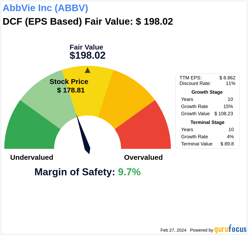 Invest with Confidence: Intrinsic Value Unveiled of AbbVie Inc