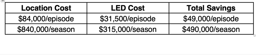 Snowfall Windfall acording to Co-EP John Labrucherie who did the analysis above , The FX series saved almost 0K using virtual production for Season 5 - Credit: Data courtesy of John Labrucherie