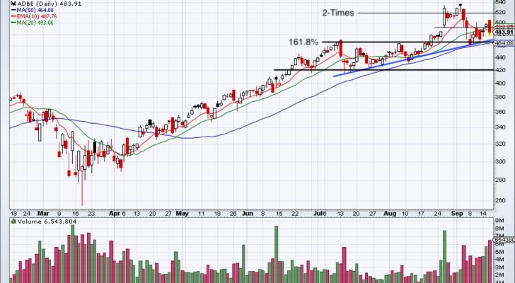 top stock trades for ADBE