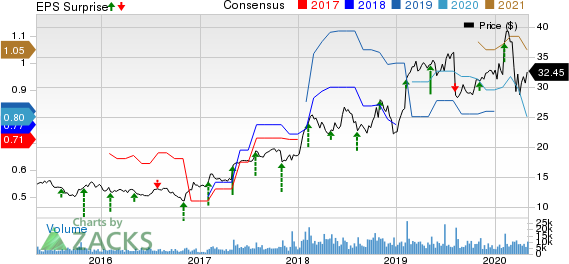 The New York Times Company Price, Consensus and EPS Surprise