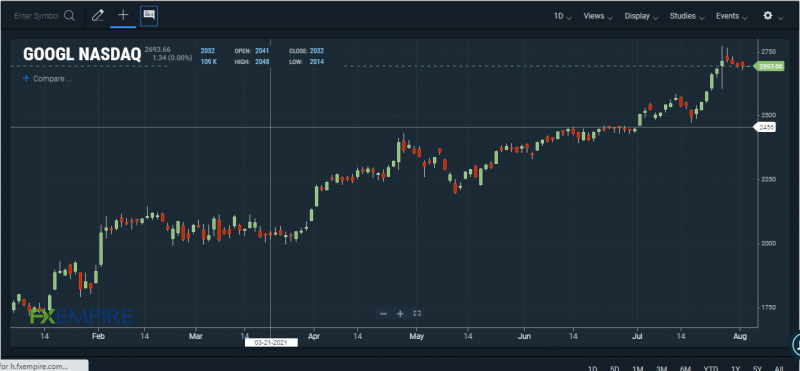 GOOGL stock chart. Source: FXEMPIRE