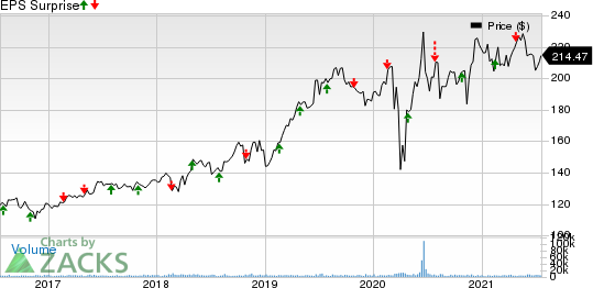 Ecolab Inc. Price and EPS Surprise