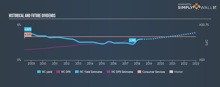 ASX:IVC Historical Dividend Yield May 27th 18